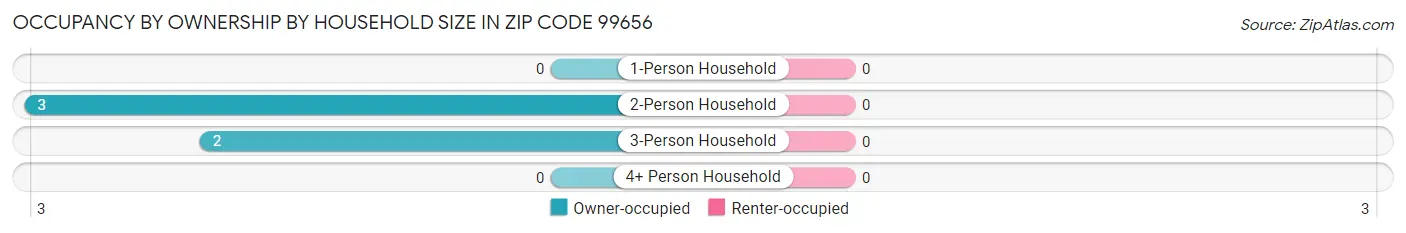 Occupancy by Ownership by Household Size in Zip Code 99656