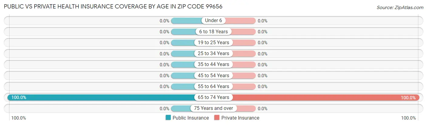 Public vs Private Health Insurance Coverage by Age in Zip Code 99656