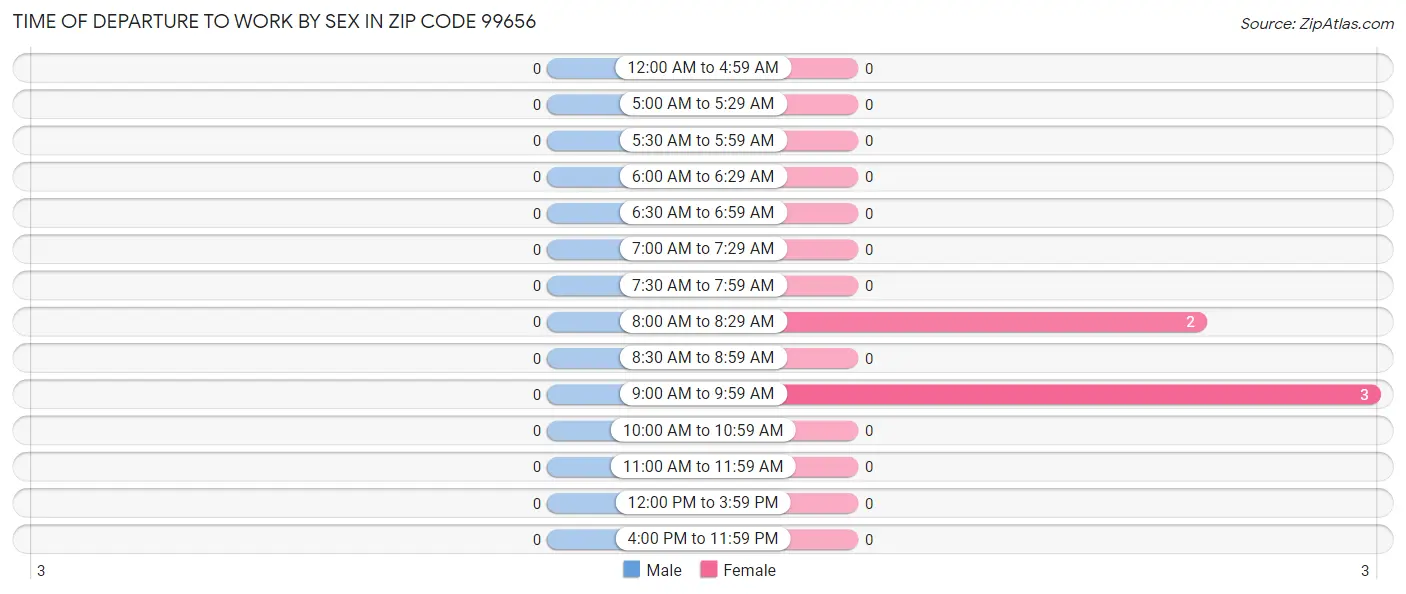 Time of Departure to Work by Sex in Zip Code 99656
