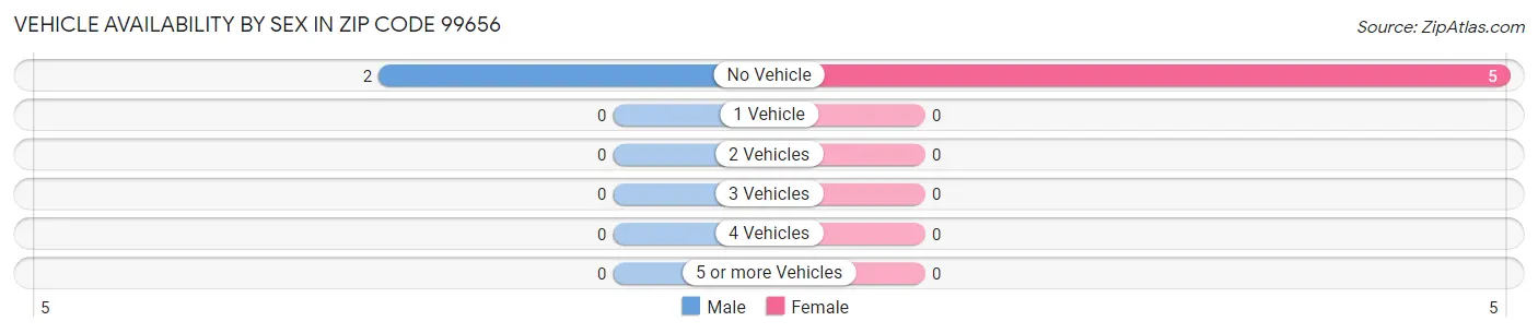 Vehicle Availability by Sex in Zip Code 99656