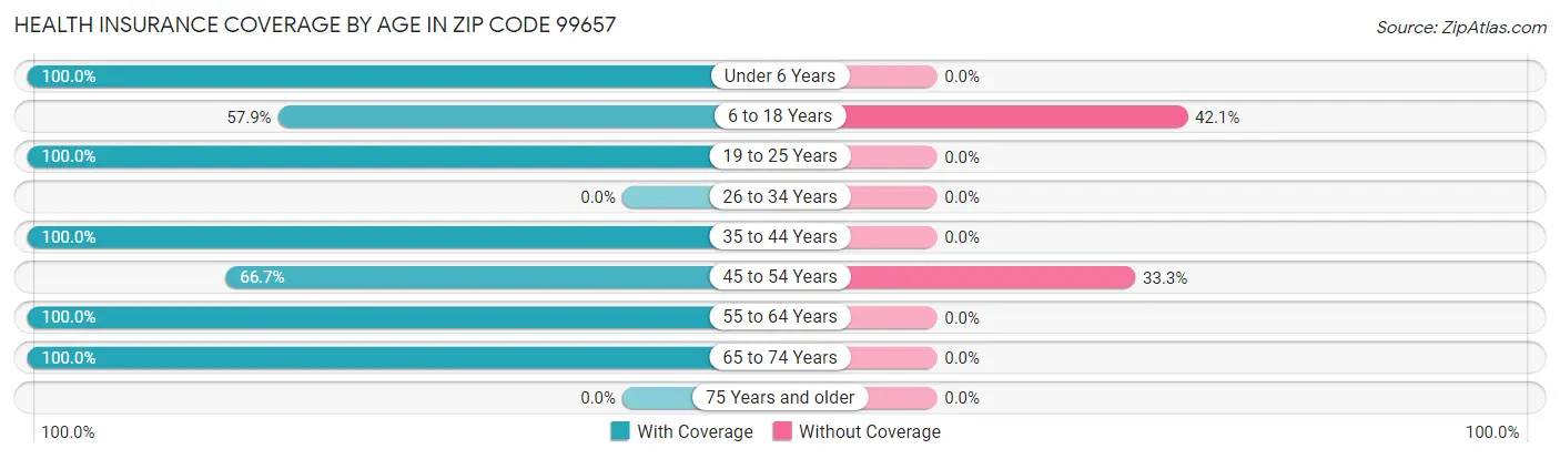 Health Insurance Coverage by Age in Zip Code 99657