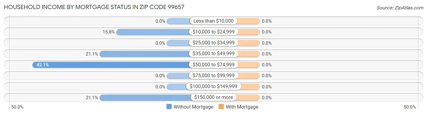 Household Income by Mortgage Status in Zip Code 99657