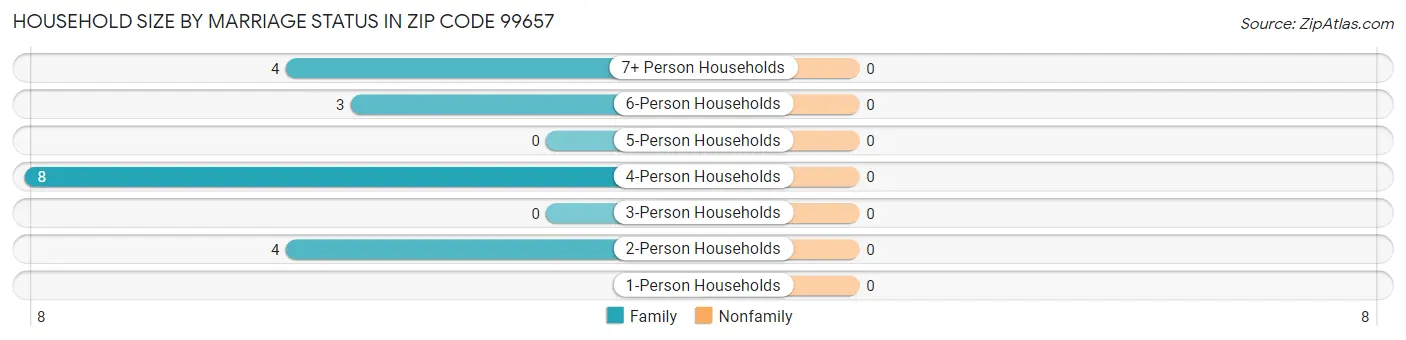 Household Size by Marriage Status in Zip Code 99657