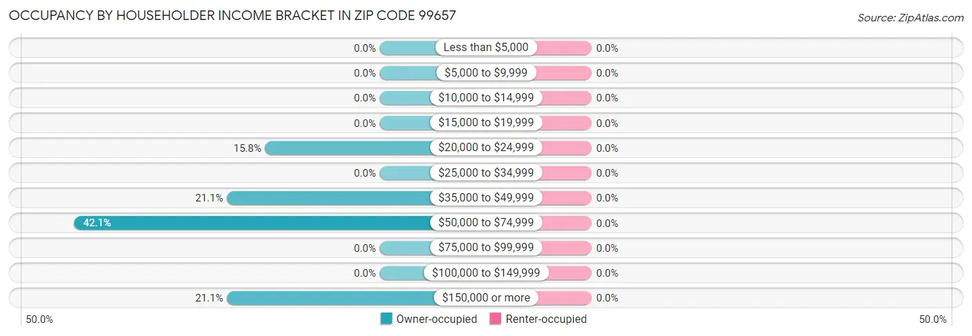 Occupancy by Householder Income Bracket in Zip Code 99657