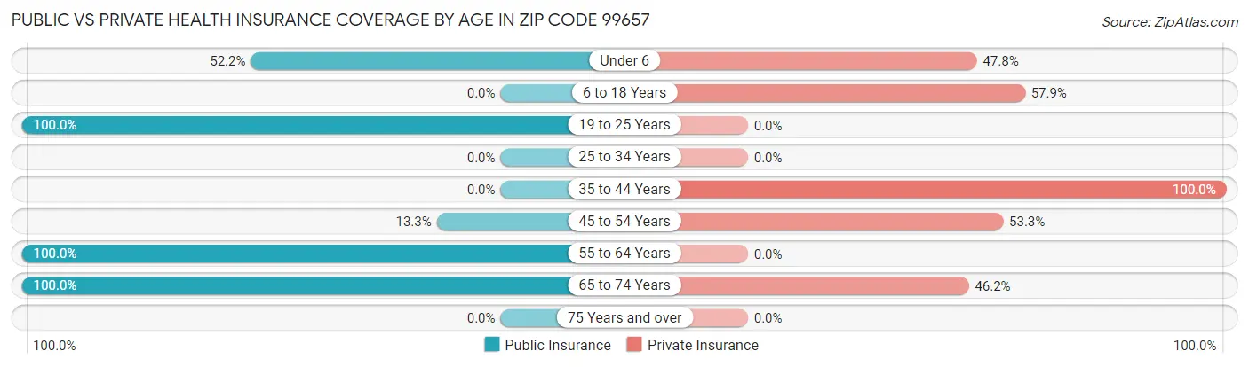 Public vs Private Health Insurance Coverage by Age in Zip Code 99657