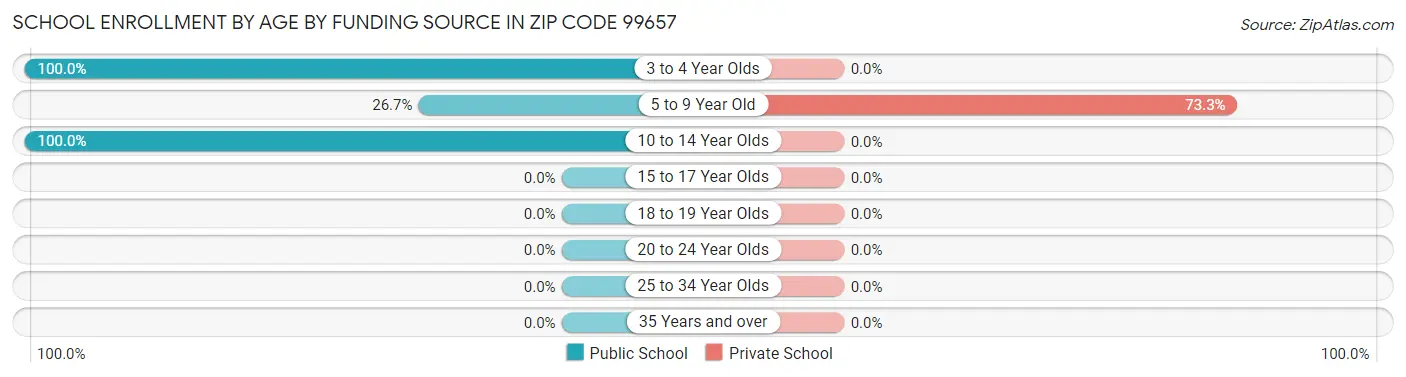School Enrollment by Age by Funding Source in Zip Code 99657