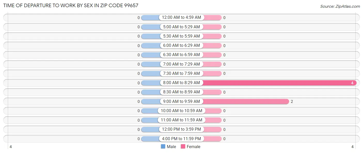 Time of Departure to Work by Sex in Zip Code 99657