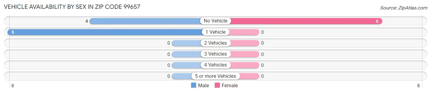 Vehicle Availability by Sex in Zip Code 99657