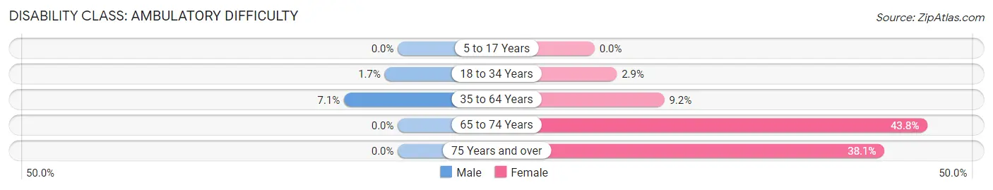 Disability in Zip Code 99658: <span>Ambulatory Difficulty</span>