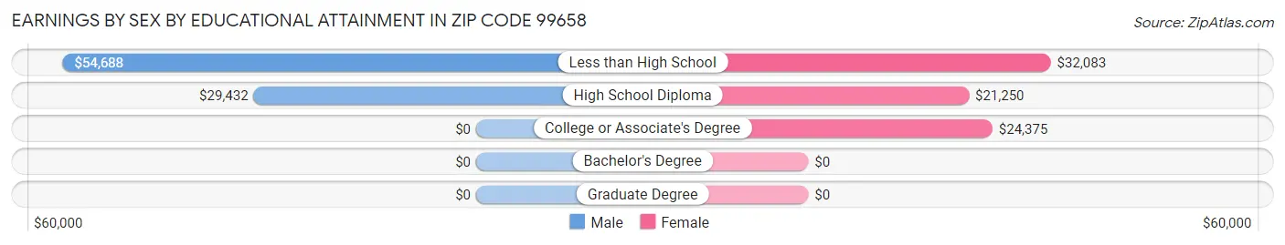 Earnings by Sex by Educational Attainment in Zip Code 99658