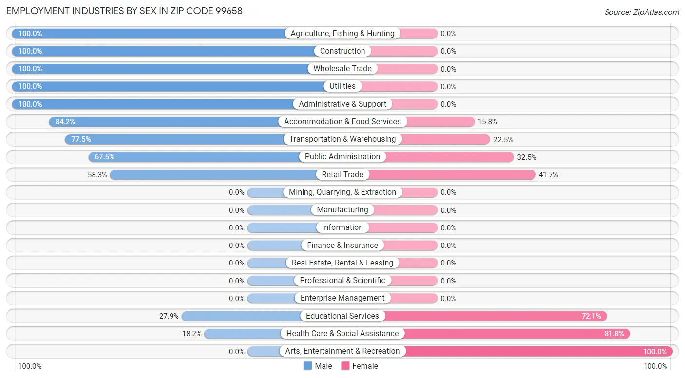 Employment Industries by Sex in Zip Code 99658