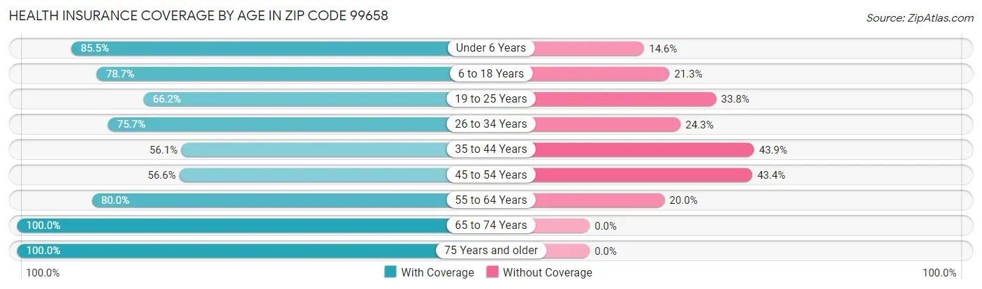 Health Insurance Coverage by Age in Zip Code 99658