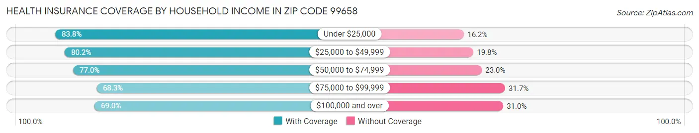Health Insurance Coverage by Household Income in Zip Code 99658