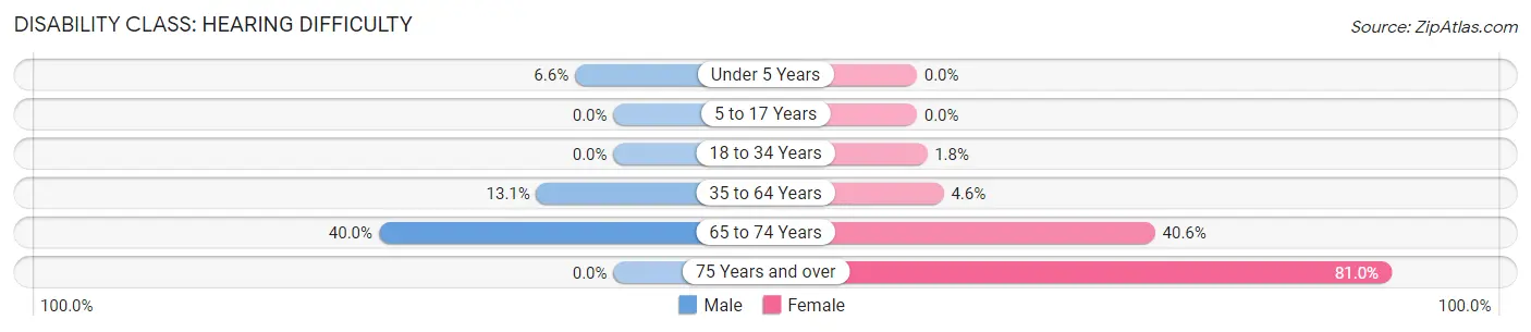 Disability in Zip Code 99658: <span>Hearing Difficulty</span>