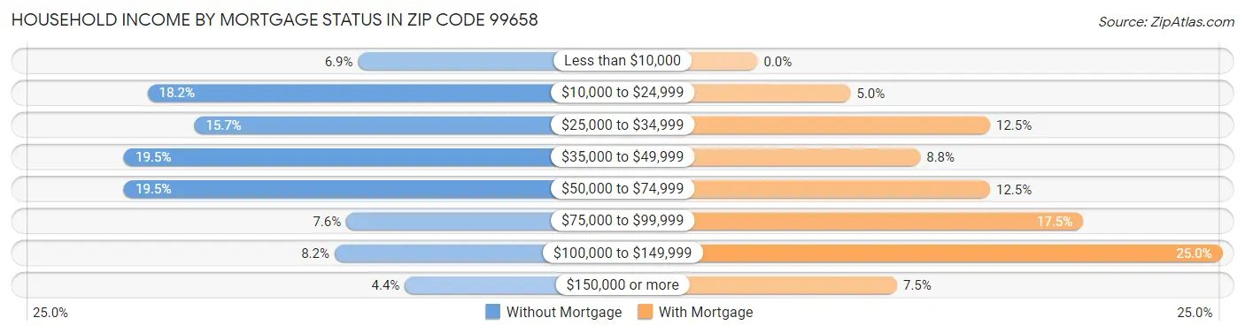 Household Income by Mortgage Status in Zip Code 99658