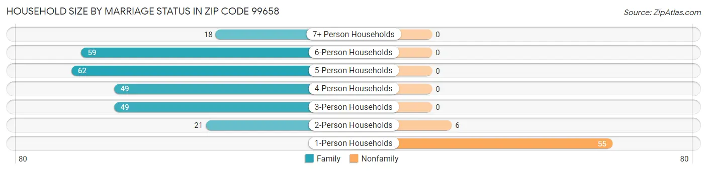 Household Size by Marriage Status in Zip Code 99658