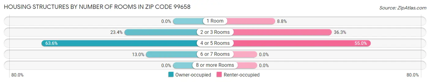 Housing Structures by Number of Rooms in Zip Code 99658