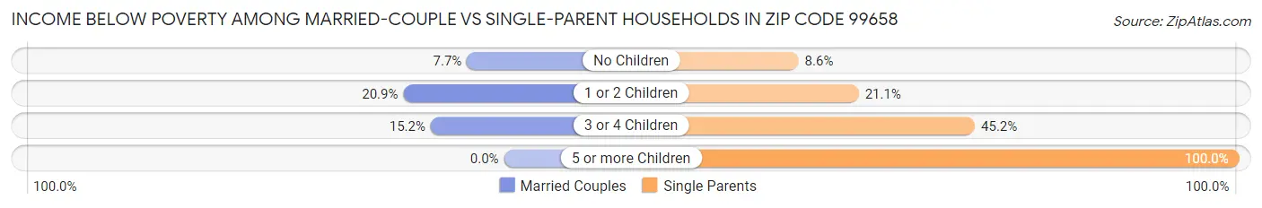 Income Below Poverty Among Married-Couple vs Single-Parent Households in Zip Code 99658