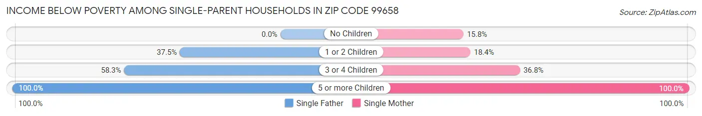 Income Below Poverty Among Single-Parent Households in Zip Code 99658