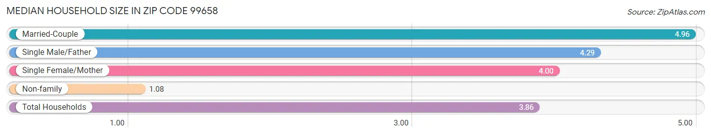 Median Household Size in Zip Code 99658