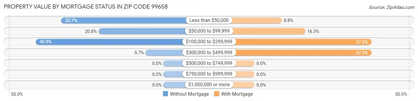 Property Value by Mortgage Status in Zip Code 99658