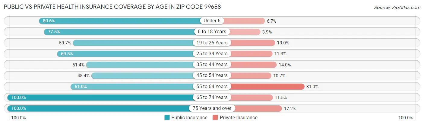 Public vs Private Health Insurance Coverage by Age in Zip Code 99658