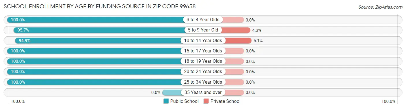 School Enrollment by Age by Funding Source in Zip Code 99658