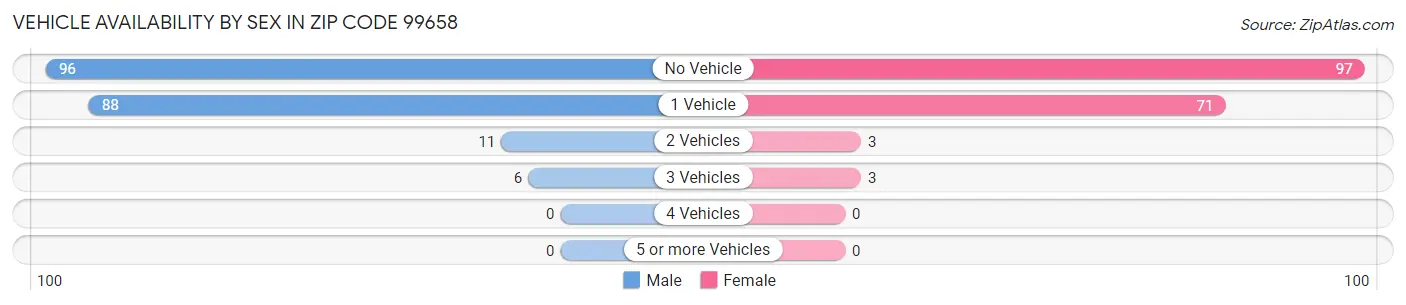 Vehicle Availability by Sex in Zip Code 99658