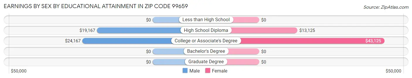 Earnings by Sex by Educational Attainment in Zip Code 99659
