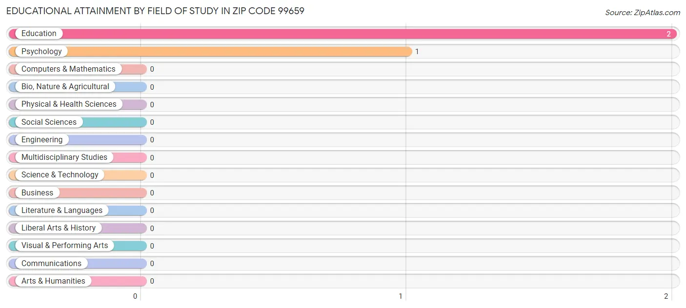 Educational Attainment by Field of Study in Zip Code 99659