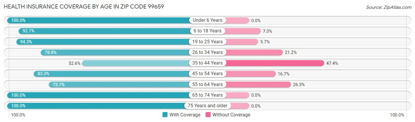 Health Insurance Coverage by Age in Zip Code 99659