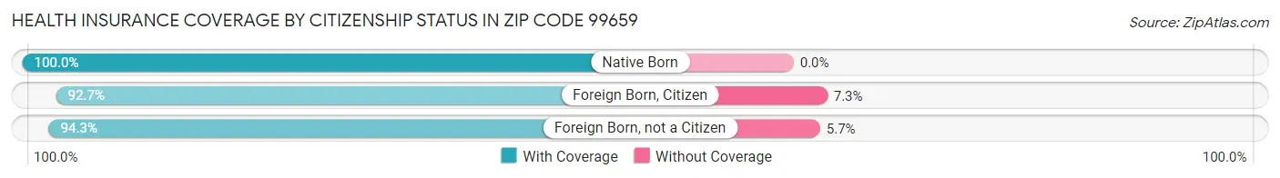 Health Insurance Coverage by Citizenship Status in Zip Code 99659
