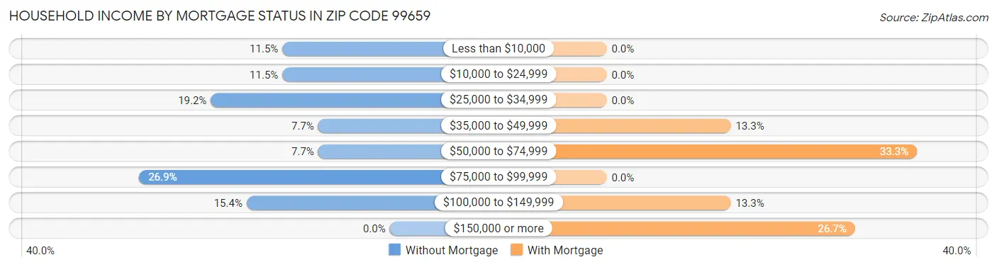 Household Income by Mortgage Status in Zip Code 99659