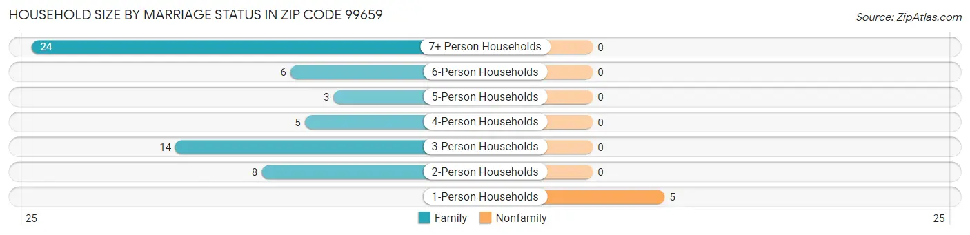 Household Size by Marriage Status in Zip Code 99659