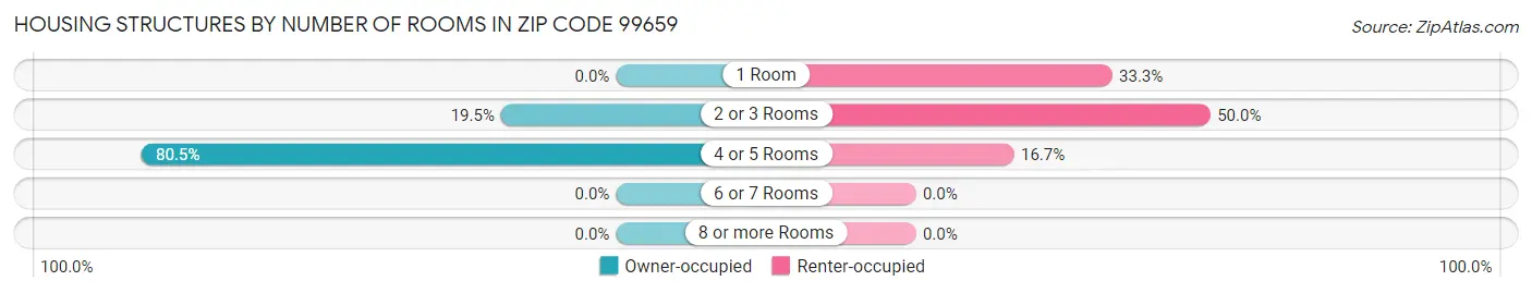 Housing Structures by Number of Rooms in Zip Code 99659