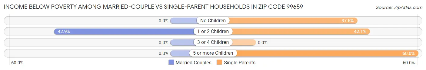 Income Below Poverty Among Married-Couple vs Single-Parent Households in Zip Code 99659