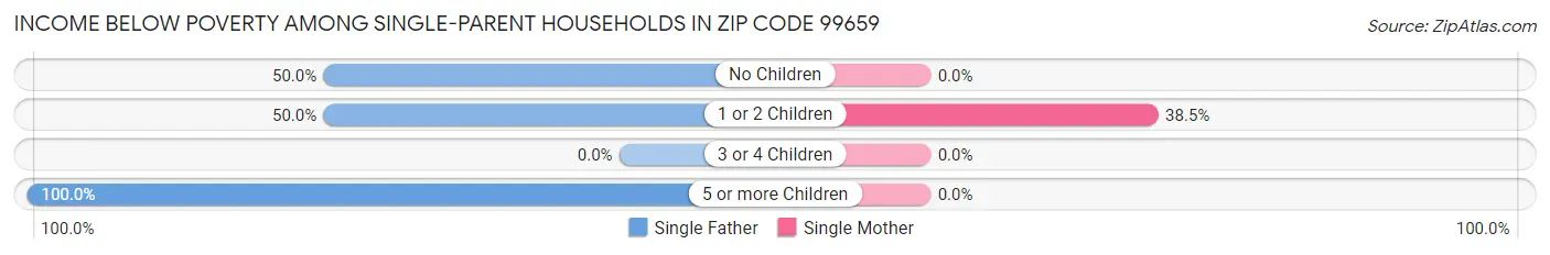Income Below Poverty Among Single-Parent Households in Zip Code 99659