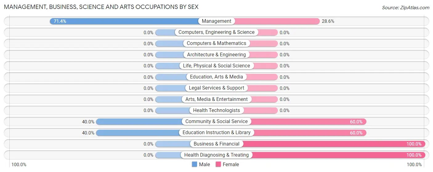 Management, Business, Science and Arts Occupations by Sex in Zip Code 99659