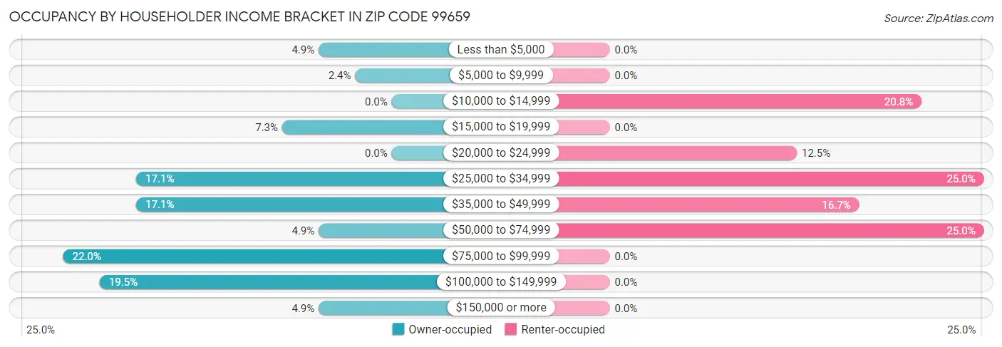 Occupancy by Householder Income Bracket in Zip Code 99659