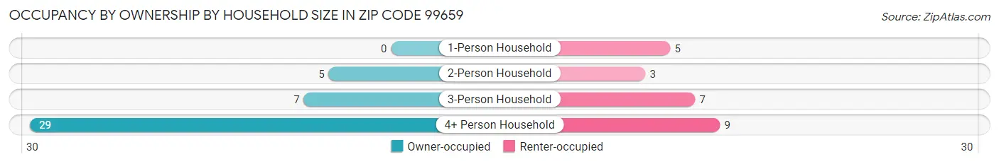 Occupancy by Ownership by Household Size in Zip Code 99659