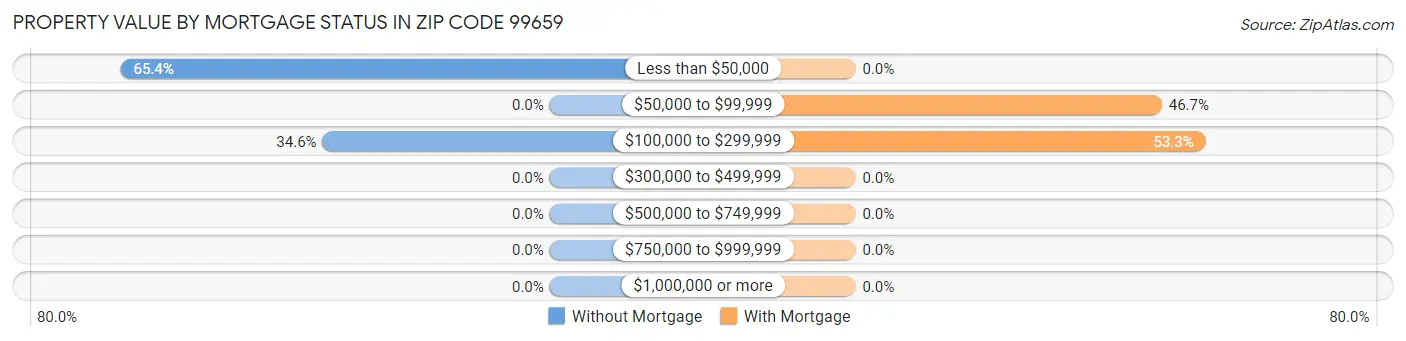 Property Value by Mortgage Status in Zip Code 99659