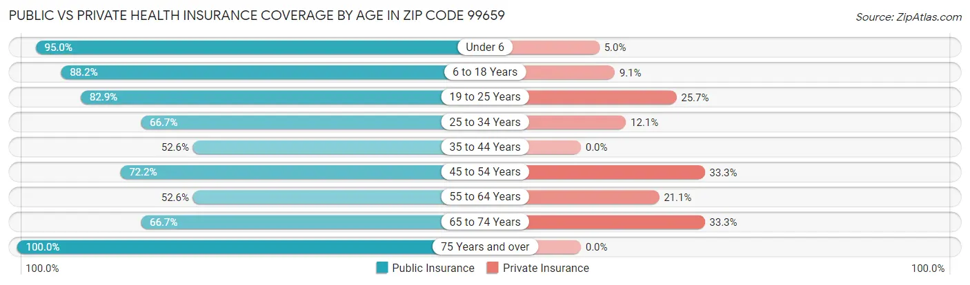 Public vs Private Health Insurance Coverage by Age in Zip Code 99659
