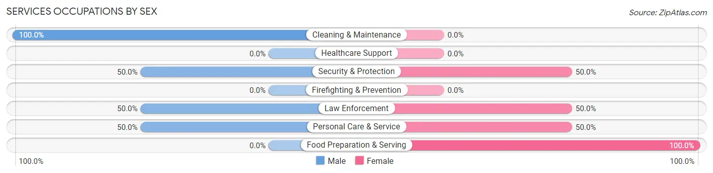 Services Occupations by Sex in Zip Code 99659