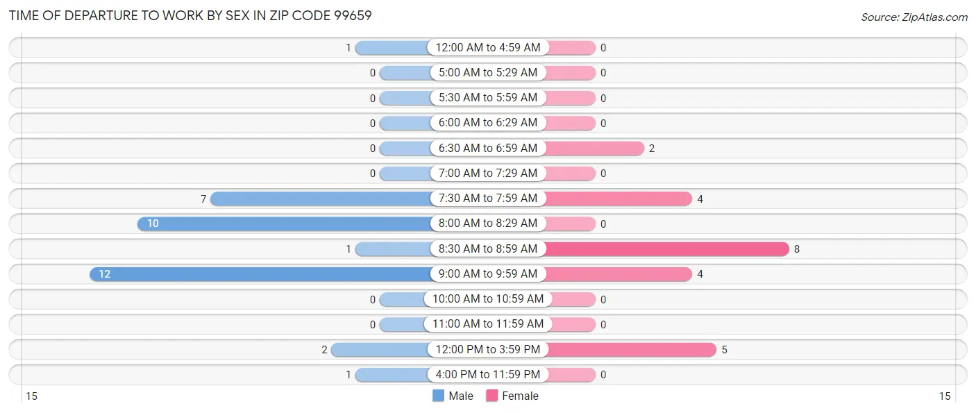 Time of Departure to Work by Sex in Zip Code 99659