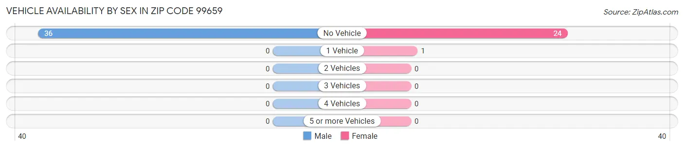 Vehicle Availability by Sex in Zip Code 99659