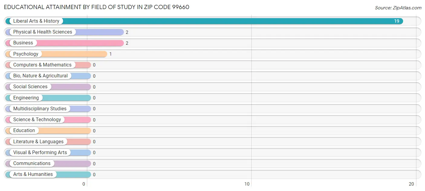 Educational Attainment by Field of Study in Zip Code 99660