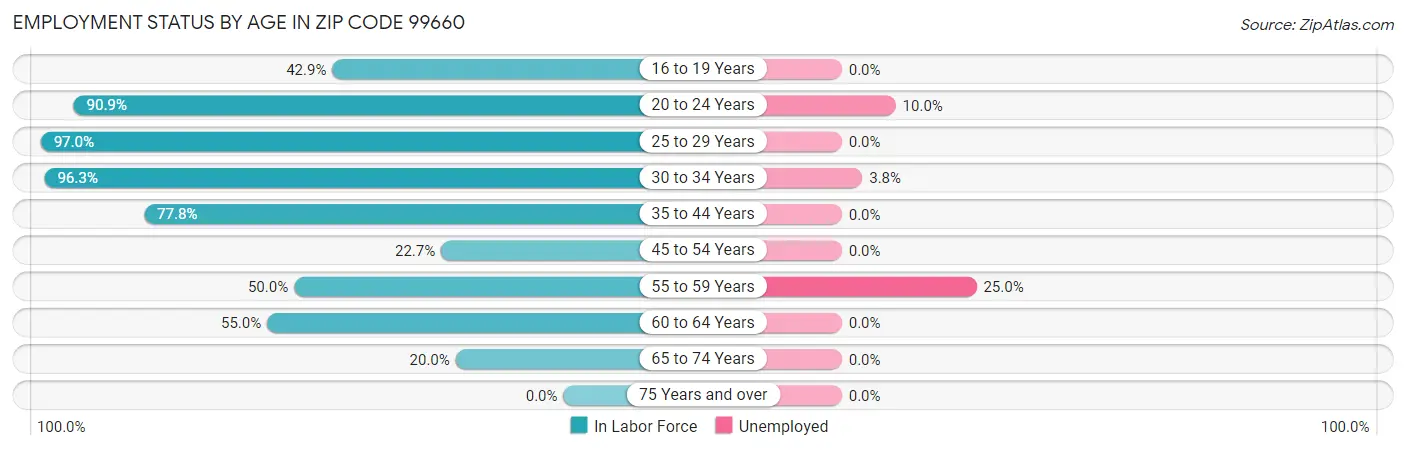 Employment Status by Age in Zip Code 99660