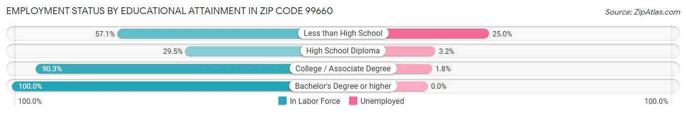 Employment Status by Educational Attainment in Zip Code 99660