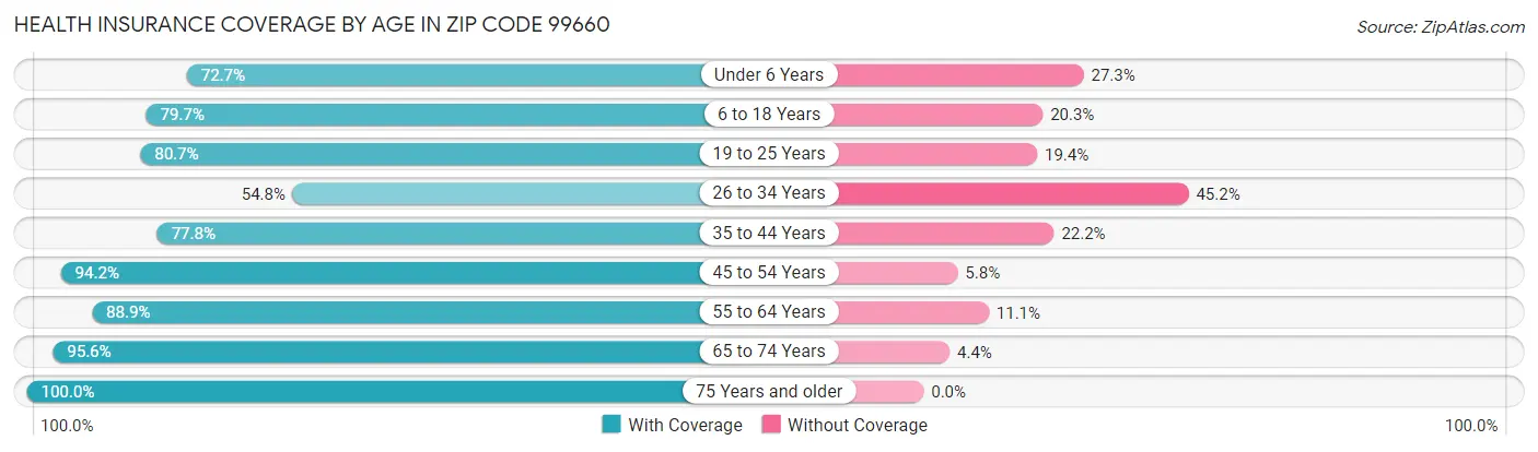 Health Insurance Coverage by Age in Zip Code 99660