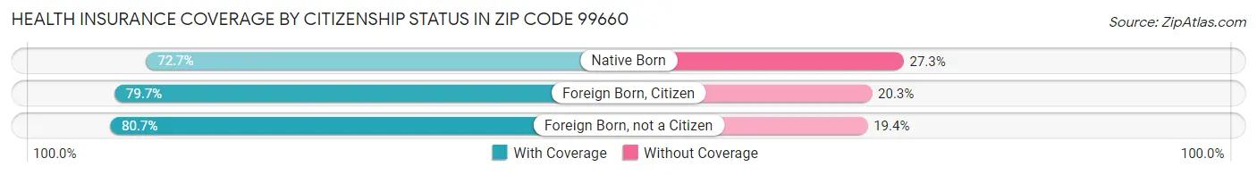 Health Insurance Coverage by Citizenship Status in Zip Code 99660